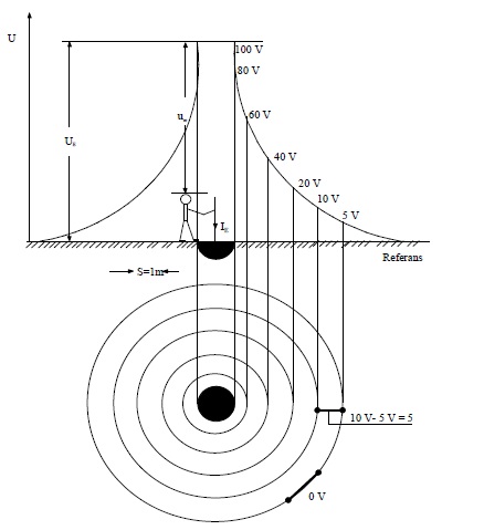 Şekil-T.3 Bir yarım küre topraklayıcı çevresindeki potansiyel dağılımı, eşpotansiyel çizgileri ve adım gerilimleri