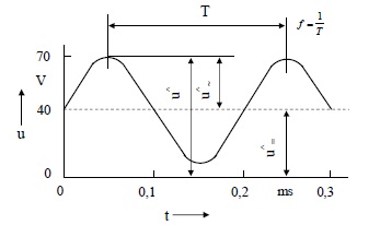 Şekil -Y.1 Boyutlandırma sınıfı 2’de belirtilen değerlerin sağlanıp sağlanmadığı kontrol edilecek olan, süperpoze edilmiş doğru bileşeni bulunan f = 5 kHz frekanslı sinüs şeklindeki bir değişim için örnek; gerilim kaynağı için Ri ≈ 0 Ω kabul edilmiştir.