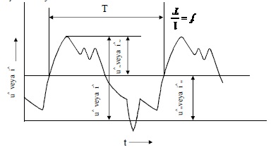 Şekil-Y.2 Doğru bileşeni bulunan, sinüs şeklinde olmayan bir değişim için örnek