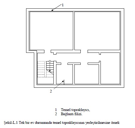 Şekil-L.1 Tek bir ev durumunda temel topraklayıcının Şekil-L.1 Tek bir ev durumunda temel topraklayıcının yerleştirilmesine örnekyerleştirilmesine örnek